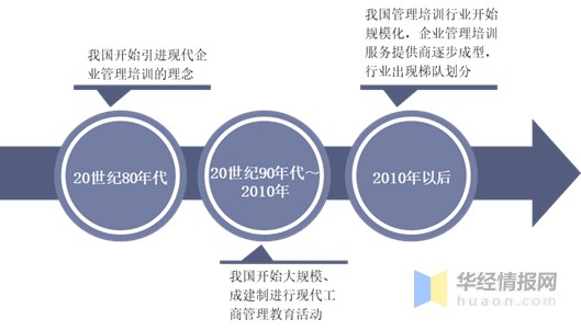 2020年中國企業(yè)管理培訓(xùn)行業(yè) 同質(zhì)化競爭下的現(xiàn)狀與企業(yè)管理服務(wù)新思考